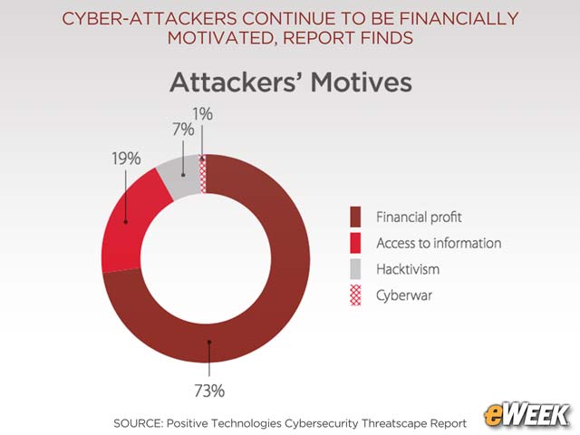 Financial Gain Is Attackers' Top Motive