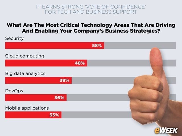 Security Solutions Dominate Critical Business Drivers