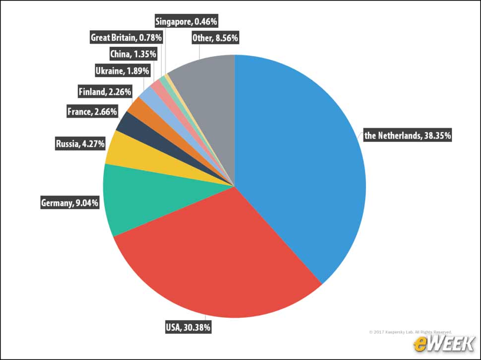 7 - Netherland is the Top Web Attack Source