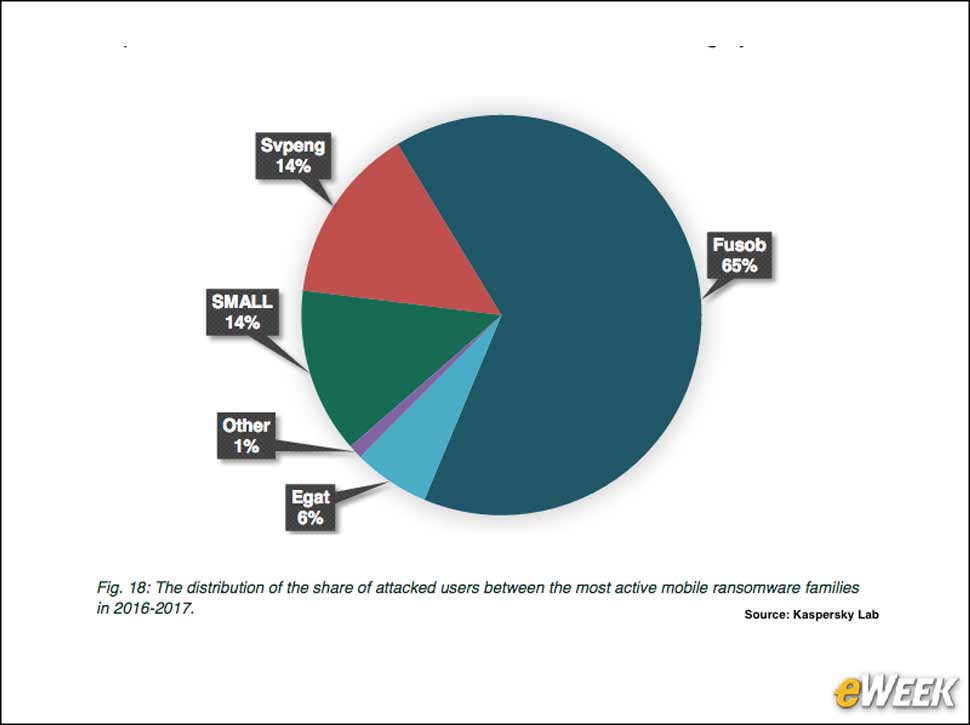 7 - Fusob Is Leading Mobile Ransomware Malware