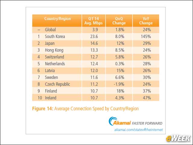 6 - Global Average Connection Speed Now 3.9M bps