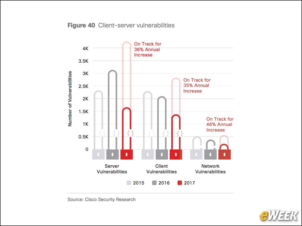 5 - Server Vulnerabilities Continuing to Grow
