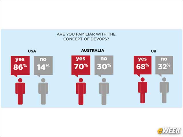 2 - DevOps Adoption Is on an Upswing, but the U.K. Lags