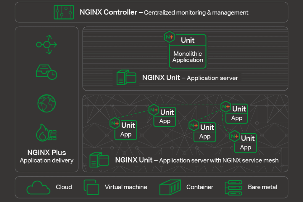 Nginx Platform