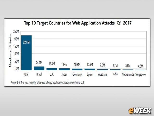 US Is Also Top Target