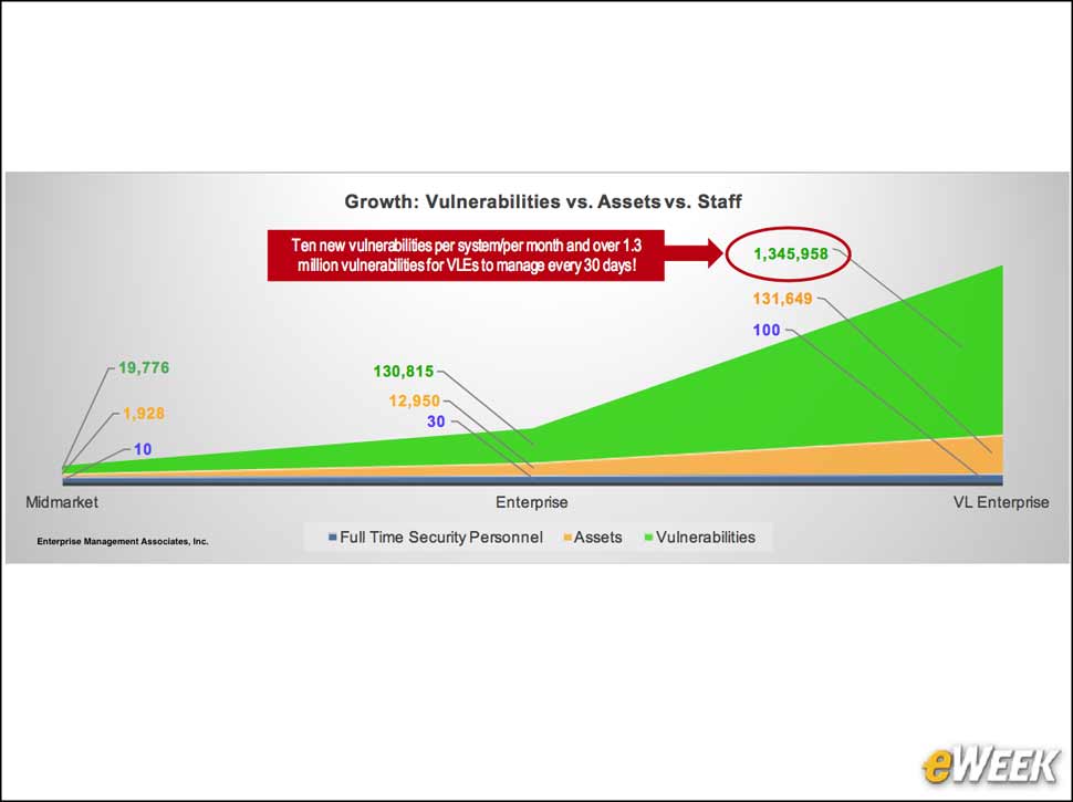 2 - Vulnerabilities Outnumber Staff