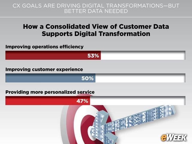 Consolidated View Boosts Efficiencies