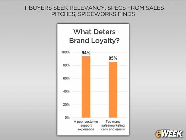 Poor Support and 'Pitch Glut' Can Hurt Sales