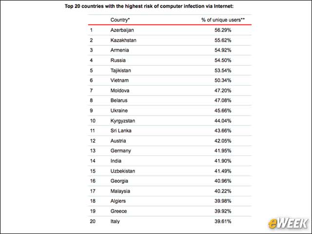 10 - U.S: No Longer a Top Malware Infection Country