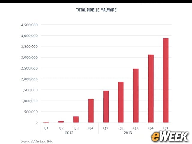Mobile Malware Marches Forward