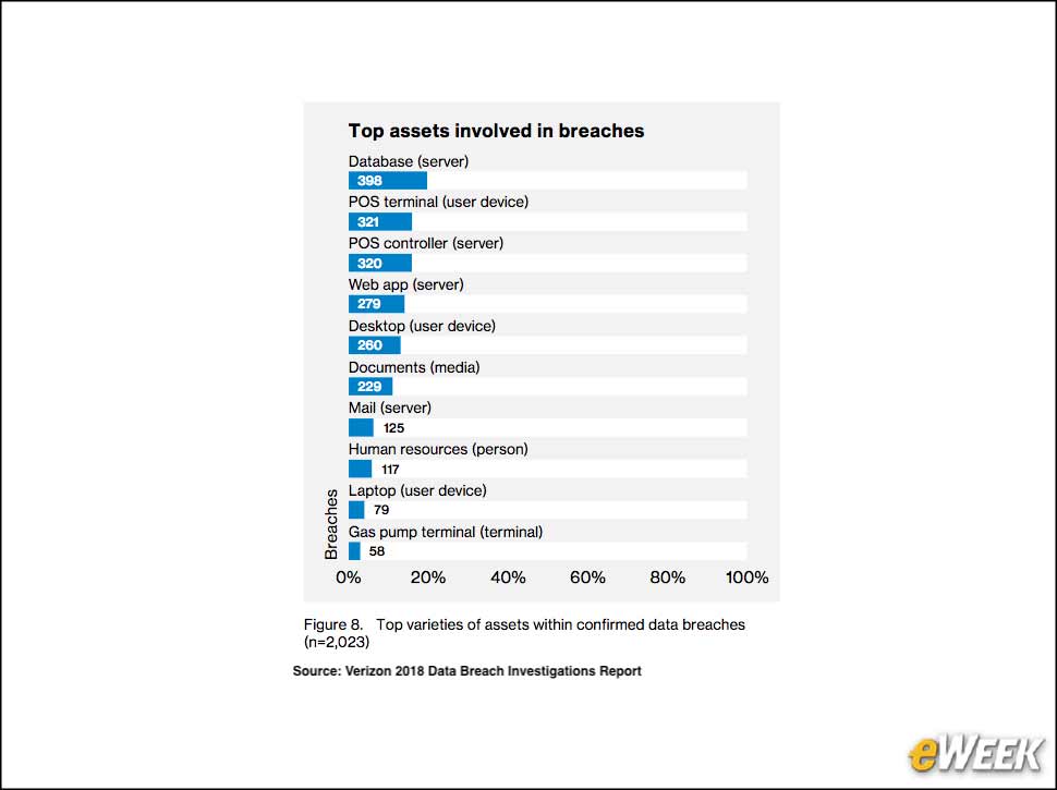 7 - Databases Are Often the Target