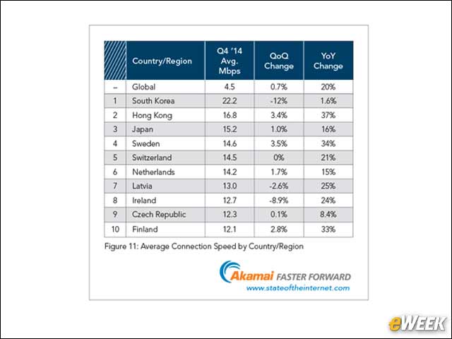 6 - Global Average Connection Speed Was 4.5M bps