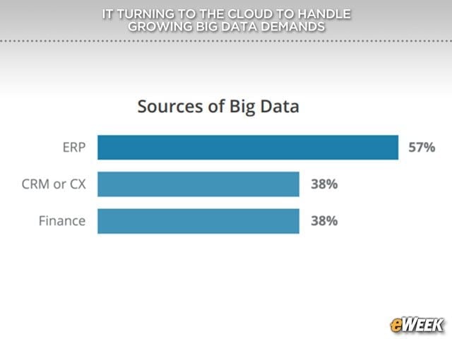 ERP Emerges as Prime Data Source
