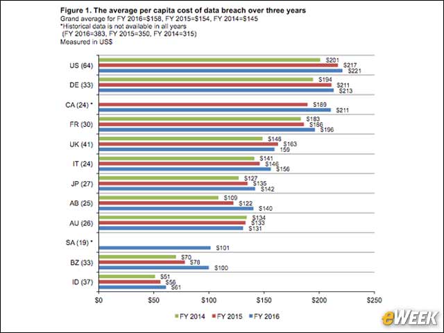 2 - Average Cost Per Breached Record Is Highest in the U.S.