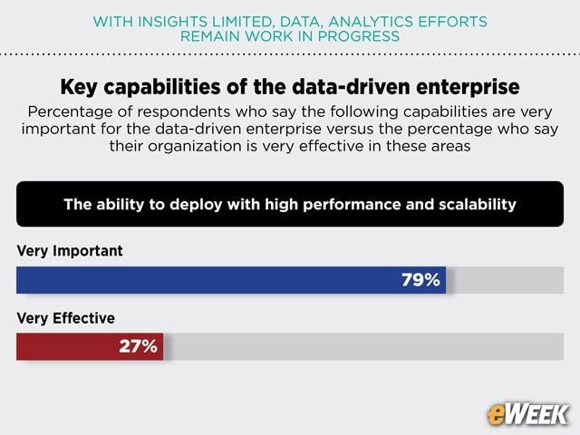 Higher Performance, Scalability Sought