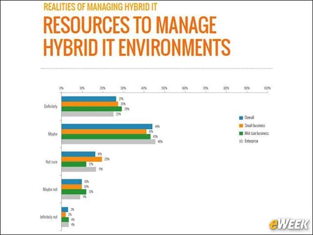 7 - Resources to Manage Hybrid IT Environments