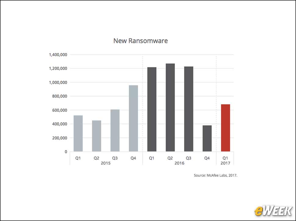 7 - Ransomware Continues to Grow