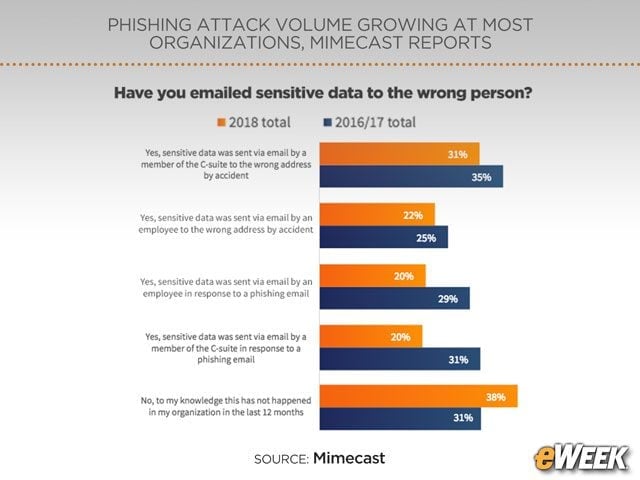 C-Suite Guilty of Sending Emails to Wrong Addresses