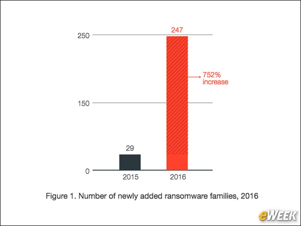 2 - New Forms of Ransomware Spikes