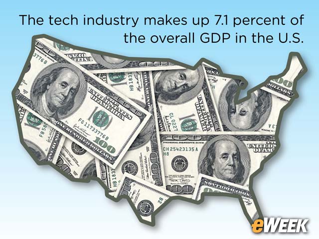 Technology Contributes a Significant Share of U.S. GDP
