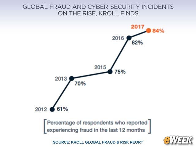 Fraud Incidents Reach New High