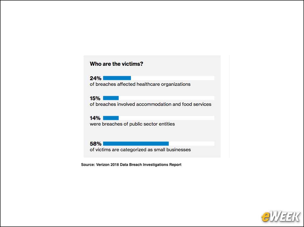 6 - Most Victims Are Small Businesses