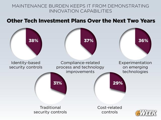 Budget Boost Expected for Identity-Based Security Controls