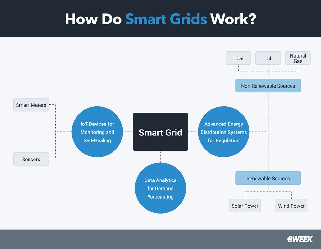 Smart grid components