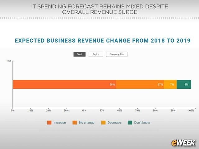 Company Revenues Projected to Rise