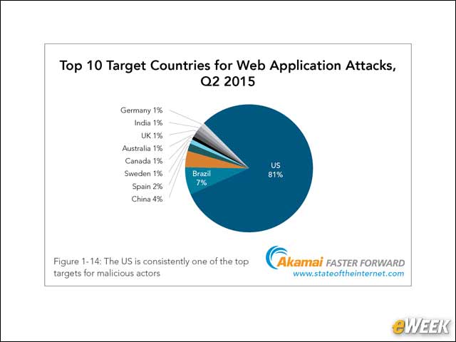8 - 8 in 10 Web Application Attacks Are Against the U.S.