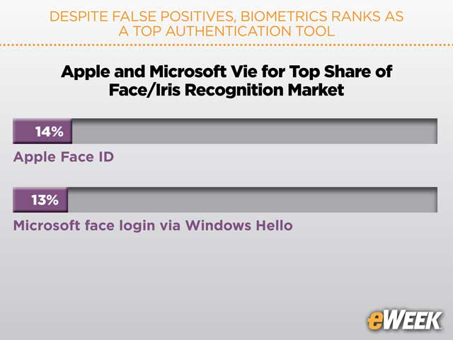 Apple and Microsoft Vie for Top Share of Face/Iris Recognition Market