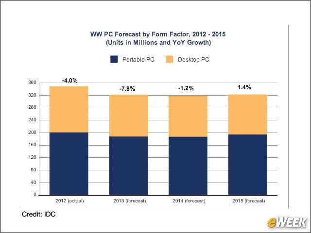 6 - PC Sales Continue to Decline