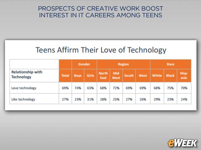 Enthusiasm for Tech Remains High