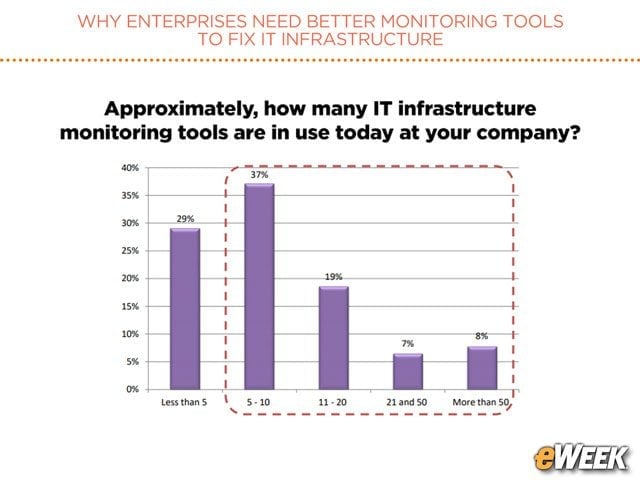 Enterprises Require Multiple IT Monitoring Tools