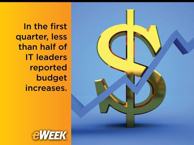 Fewer IT Leaders Received Budget Increases