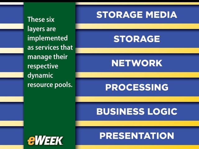 The Six Layers of the Innovation Stack