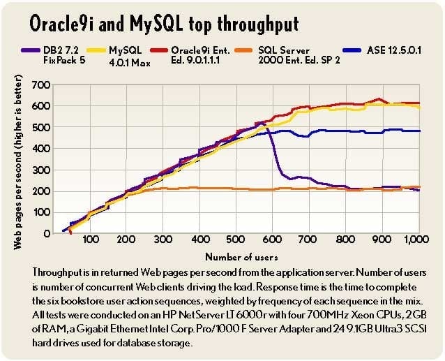 Database benchmarking