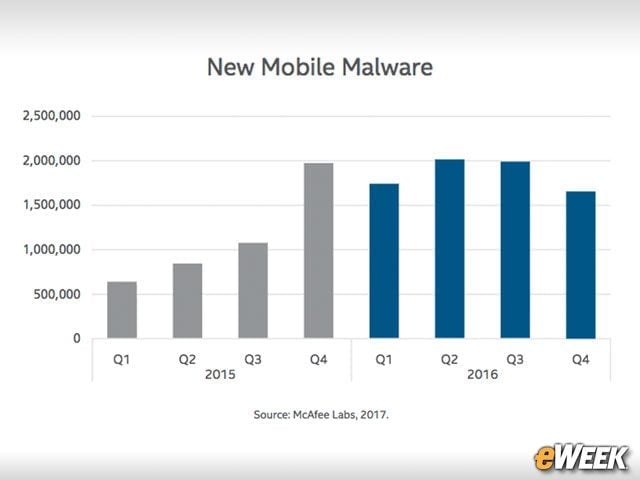New Mobile Malware Drops in 4Q16