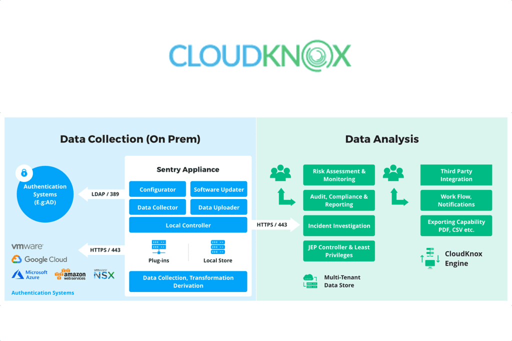 CloudKnow architecture