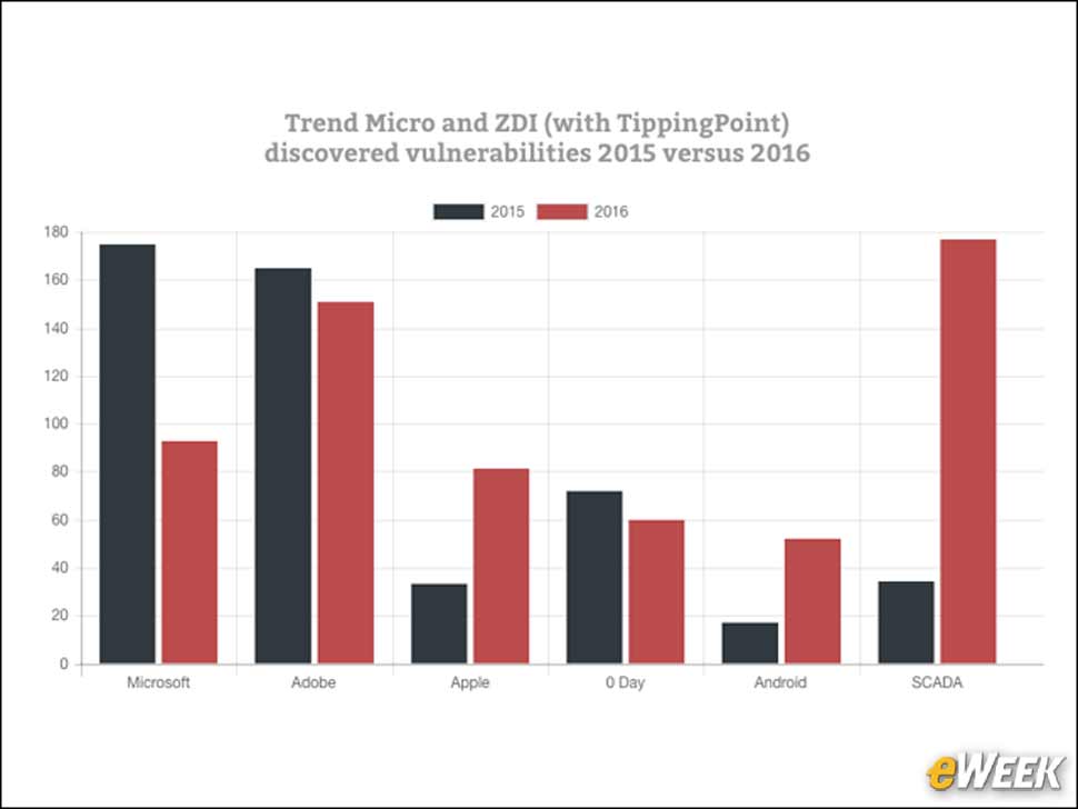 6 - … But Discovers Fewer Microsoft Vulnerabilities in 2016