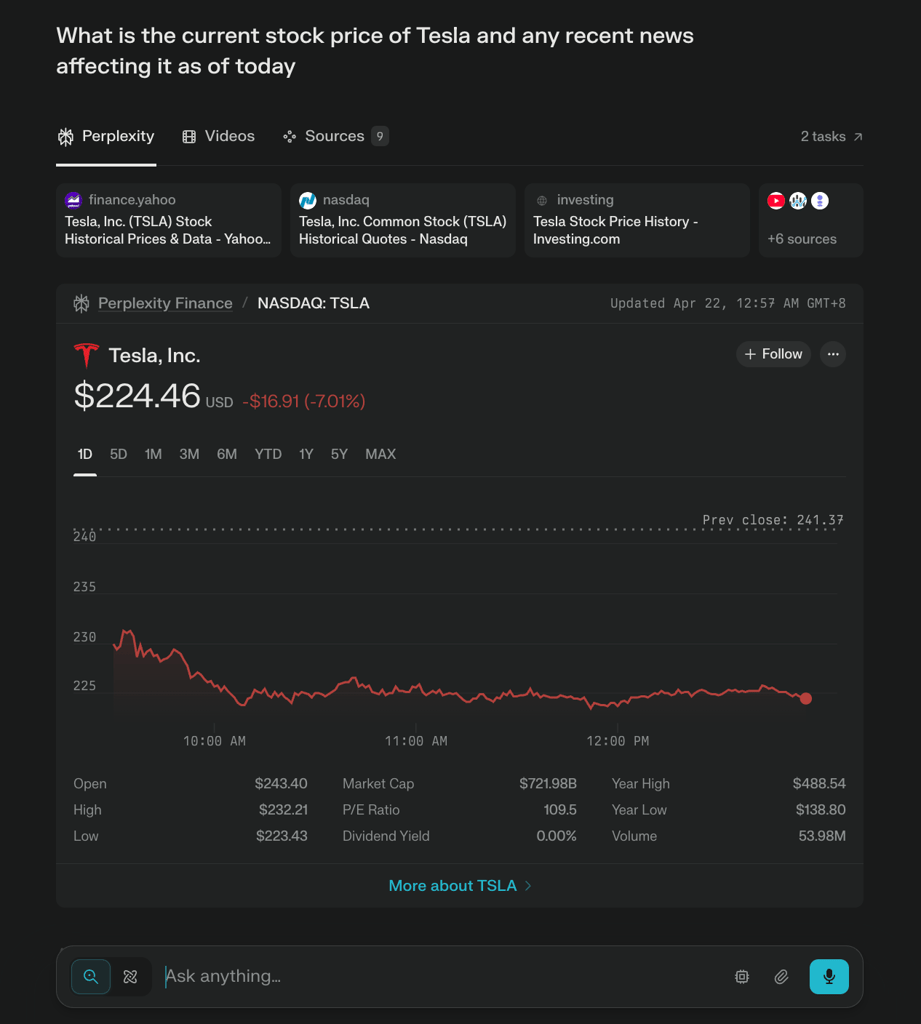 Perplexity AI provided real-time data on Tesla’s stock prices, showing a detailed stock chart and key financial data.