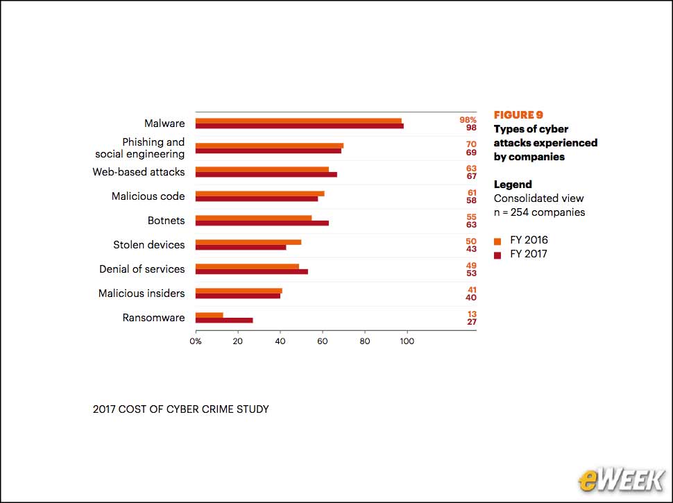 5 - Ransomware Attacks Are Increasing