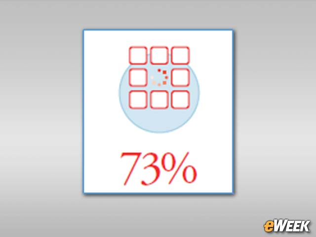CIOs Still Highly Involved With Software Development