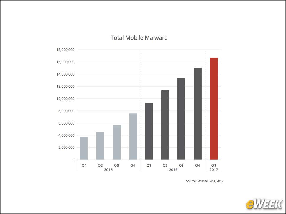 5 - Total Mobile Malware Samples Tops 16 Million