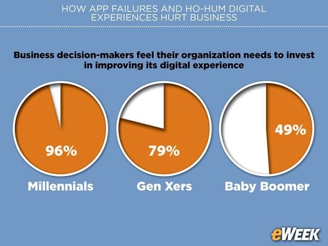 Demand for Digital Improvements Inspires Generational Divide