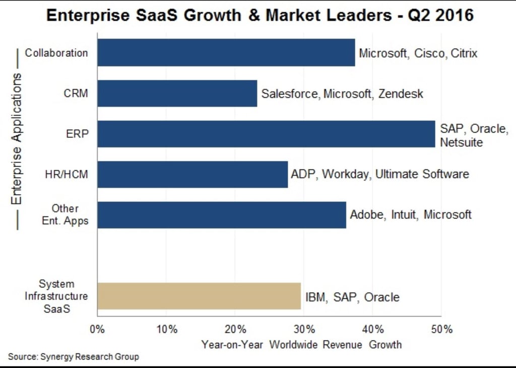 Microsoft Replaces Salesforce as Overall SaaS Market Leader