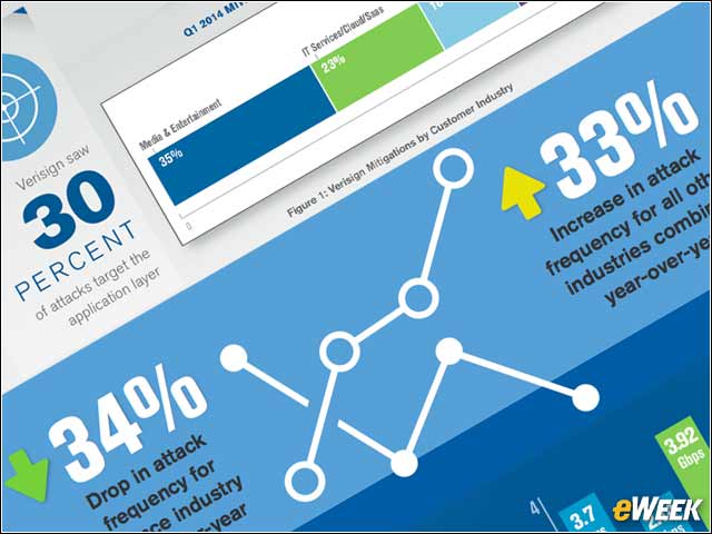1 - Largest DDoS Attacks Zero In on Financial Services Customers