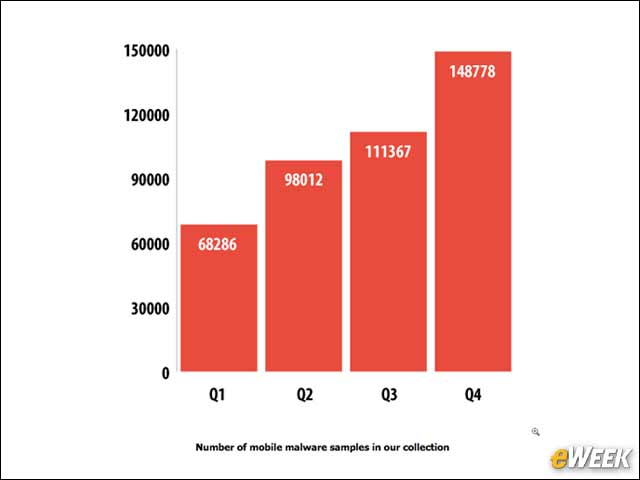 2 - Mobile Malware Rises