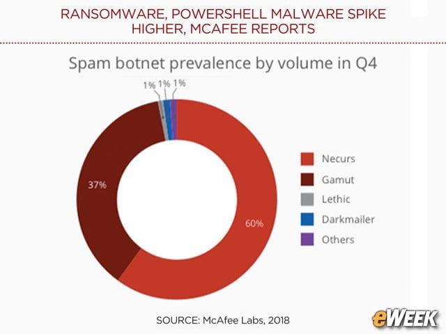 Necurs and Gamut Dominate Spam Botnet Activity