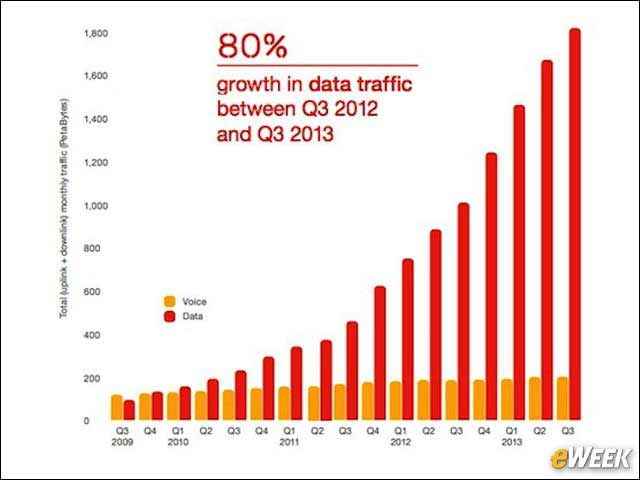7 - Data Traffic Growth
